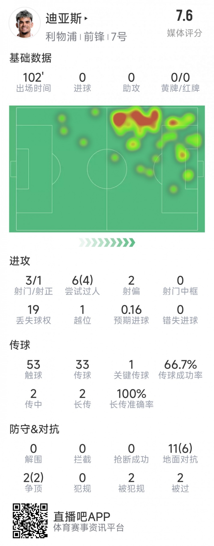 迪亚斯本场数据:3射1正,6次过人4次成功,1次关键传球
