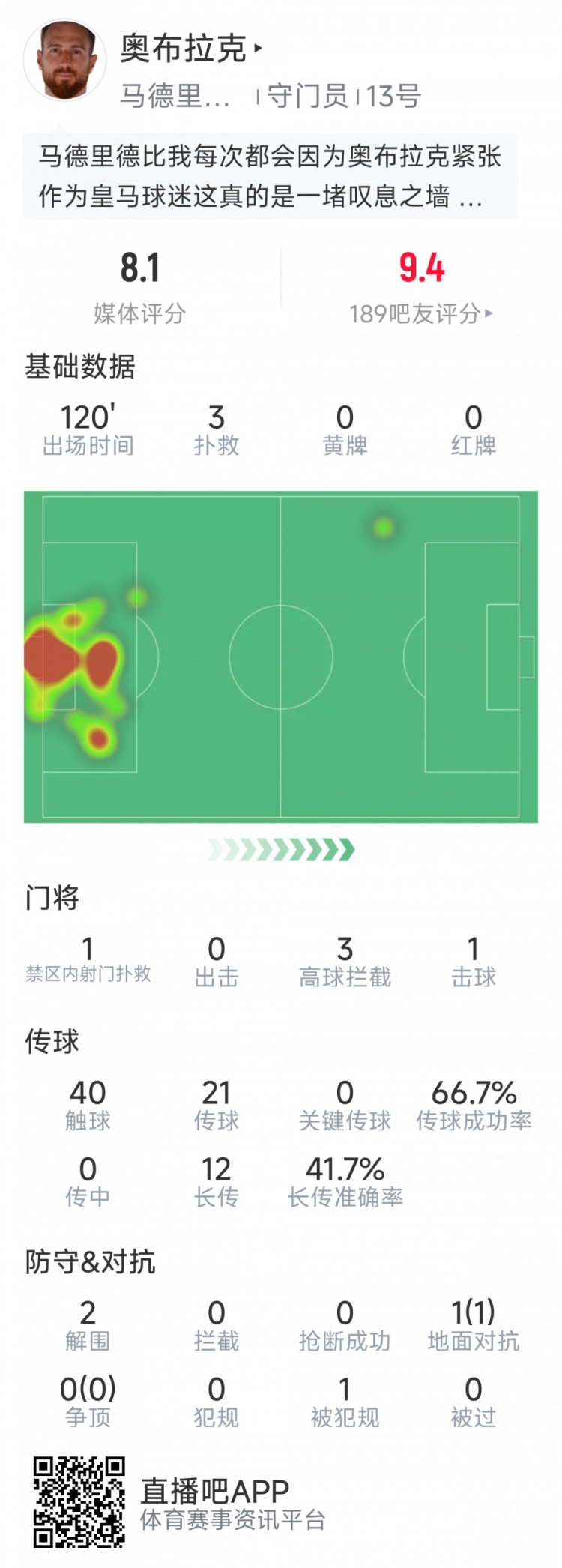 奥布拉克本场数据:3次扑救助球队零封,点球大战1次扑点