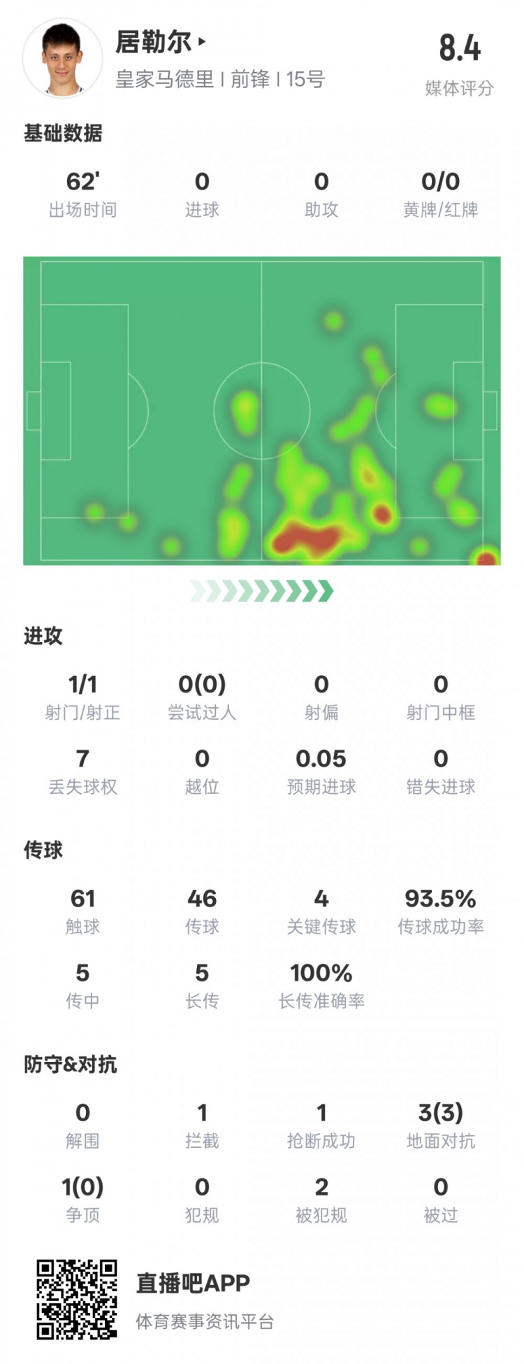 居勒尔本场数据:1造点4关键传球&传球成功率93.5%,评分8.4