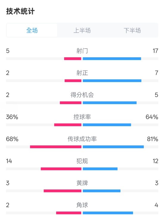 伯恩茅斯1-2曼城全场数据:射门5-17,射正2-7,控球率36%-64%